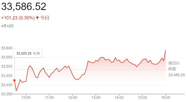 ダウ平均株価（４月１０日）＠終...