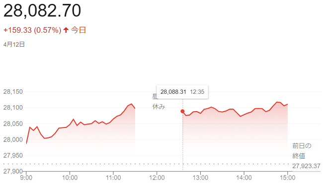 日経平均株価（４月１２日）＠終...