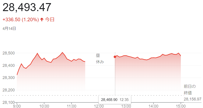 日経平均株価（４月１４日）＠終...