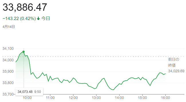 ダウ平均株価（４月１４日）＠終...