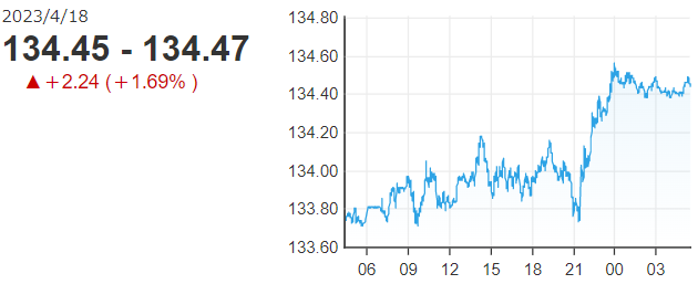 「１ドル＝１３４円」