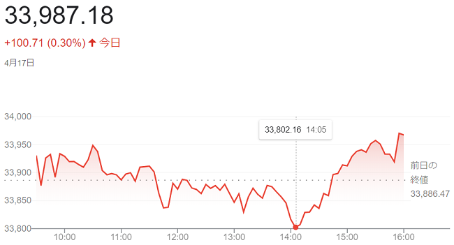 ダウ平均株価（４月１７日）＠終...
