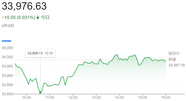 ダウ平均株価（４月１８日）＠終...