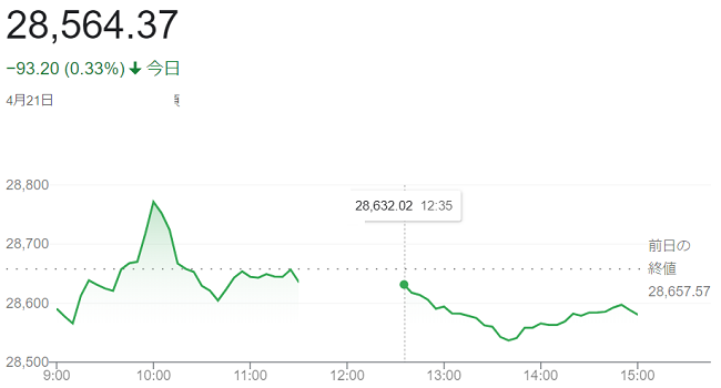 日経平均株価（４月２１日）＠終...