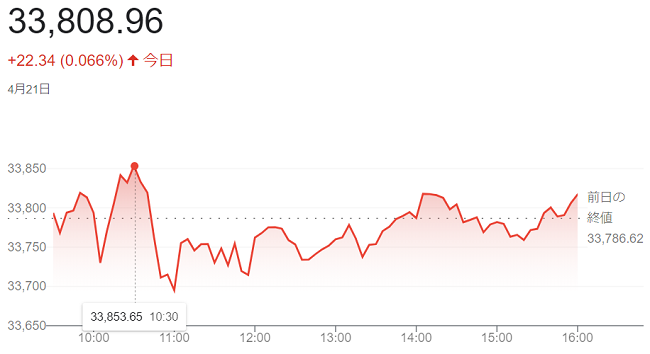 ダウ平均株価（４月２１日）＠終...