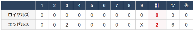 ＜大谷翔平＞（４３６）３勝目＠...