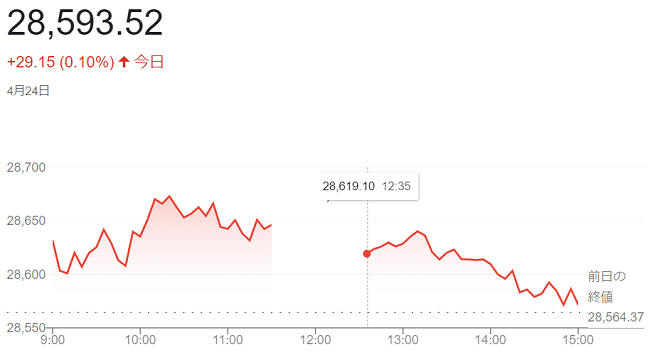 日経平均株価（４月２４日）＠終...