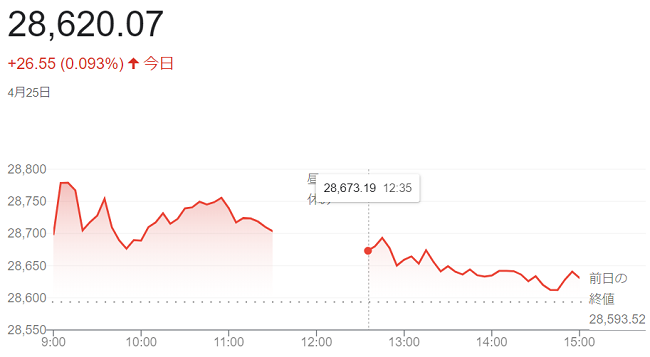 日経平均株価（４月２５日）＠終...