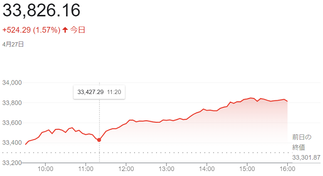 ダウ平均株価（４月２７日）＠終...