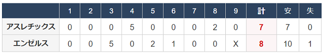 ＜大谷翔平＞（４４０）４勝目＠...
