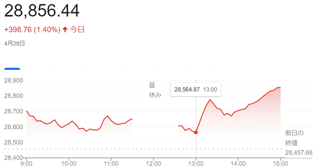 日経平均株価（４月２８日）＠終...