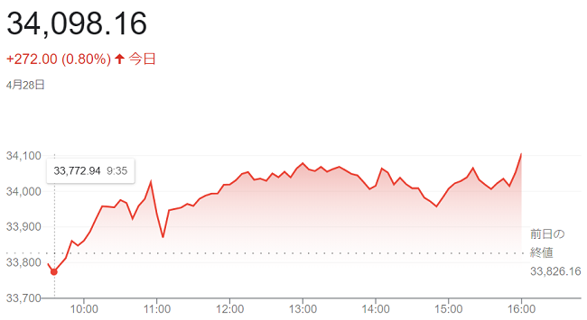 ダウ平均株価（４月２８日）＠終...