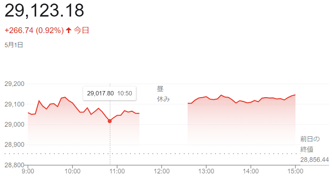 日経平均株価（５月１日）＠終値...