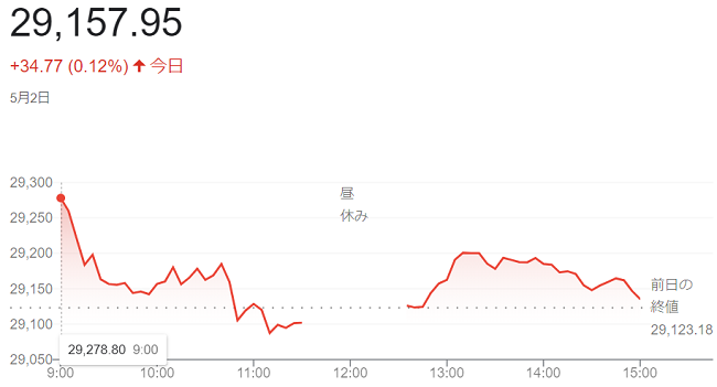 日経平均株価（５月２日）＠終値...