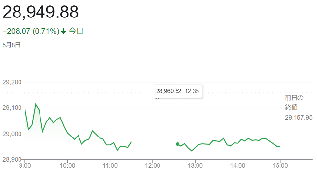 日経平均株価（５月８日）＠終値...
