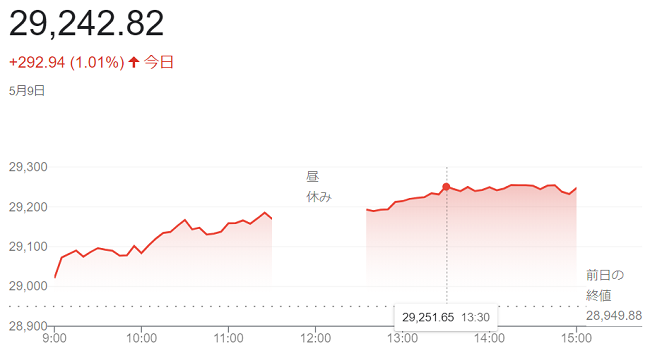 日経平均株価（５月９日）＠終値...