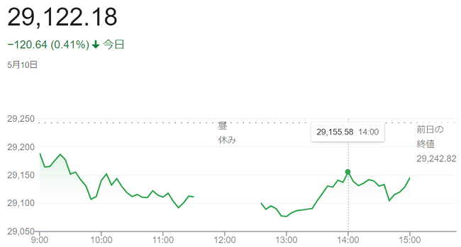 日経平均株価（５月１０日）＠終...
