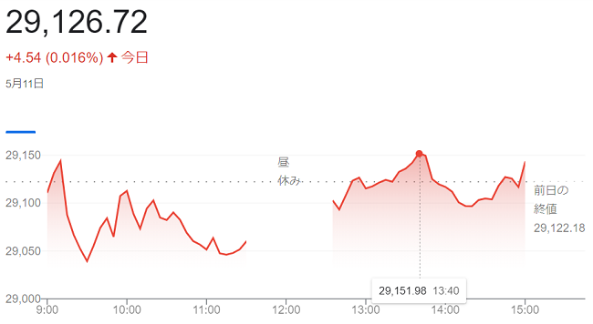 日経平均株価（５月１１日）＠終...