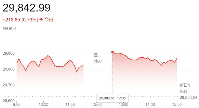 日経平均株価（５月１６日）＠終...