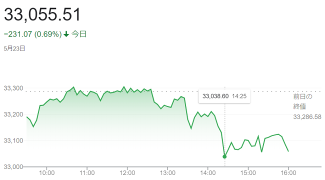 ダウ平均株価（５月２３日）＠終...
