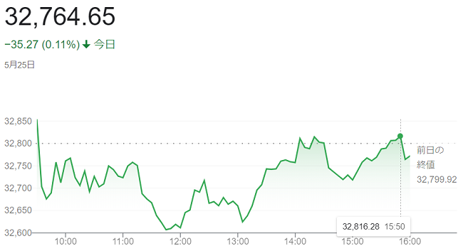 ダウ平均株価（５月２４日）＠終...