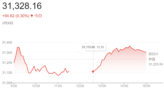 日経平均株価（５月３０日）＠終...