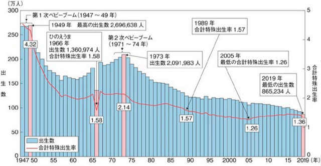 【資料：厚生労働省「人口動態統...