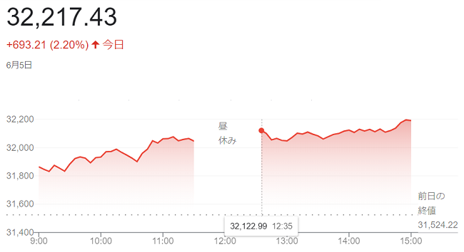 日経平均株価（６月５日）＠終値...