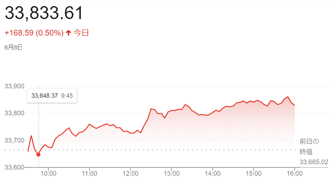 ダウ平均株価（６月８日）＠終値...