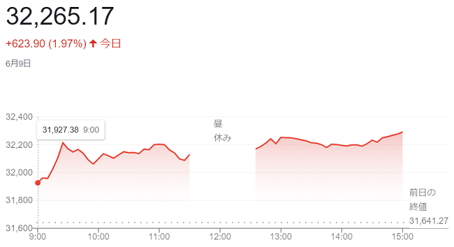 日経平均株価（６月９日）＠終値...