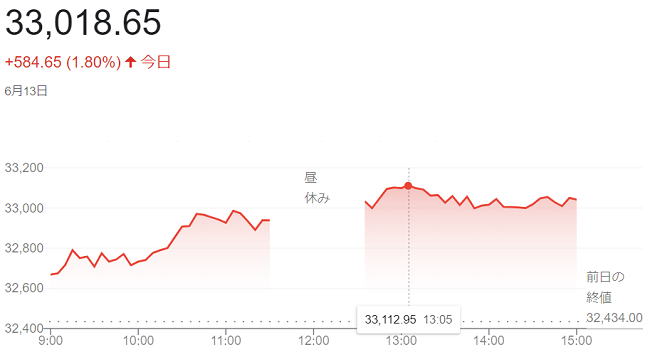 日経平均株価（６月１３日）＠終...