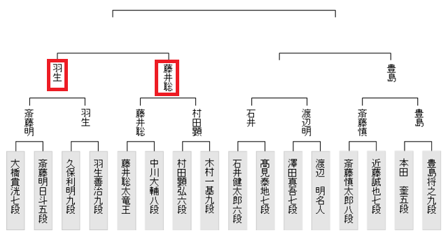 ＜藤井聡太七冠＞（２５２）＜羽...