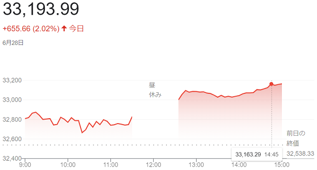 日経（６月２８日）＠終値３万３...