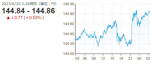 「１ドル＝１４４円後半」