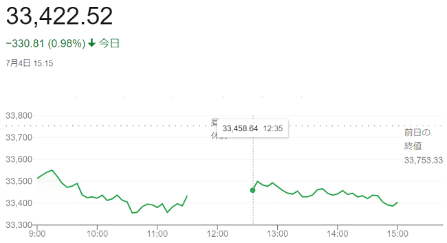 日経平均株価（７月４日）＠終値...