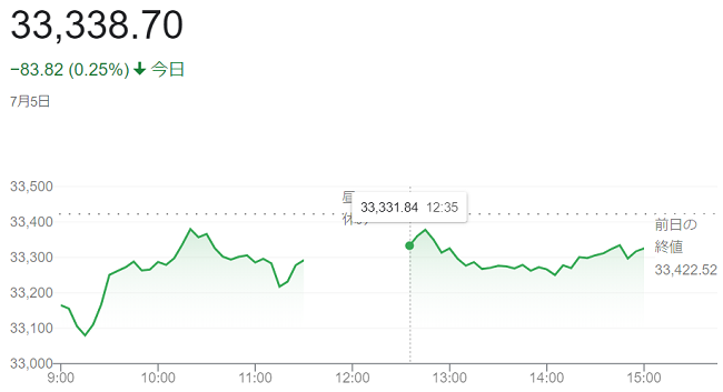 日経平均株価（７月５日）＠終値...