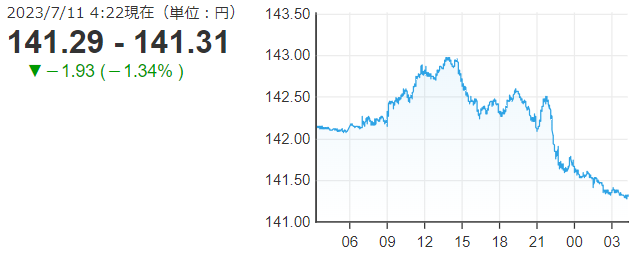 「１ドル＝１４１円」