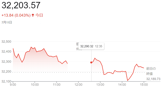 日経平均株価（７月１１日）＠終...