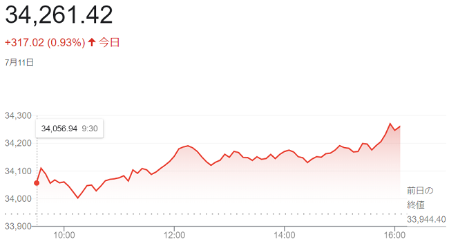 ダウ平均株価（７月１１日）＠終...