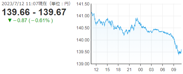 「１ドル＝１３９円」