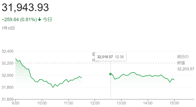 日経平均株価（７月１２日）＠終...