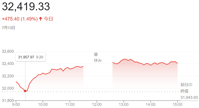 日経平均株価【７月１３日）＠終...