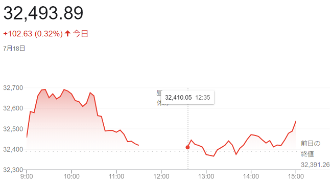 日経平均株価【７月１８日）＠終...