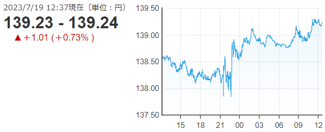 「１ドル＝１３９円」