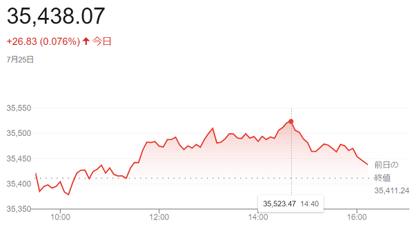 ダウ平均株価（７月２５日）