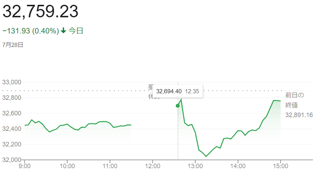 日経平均株価（７月２８日）＠終...