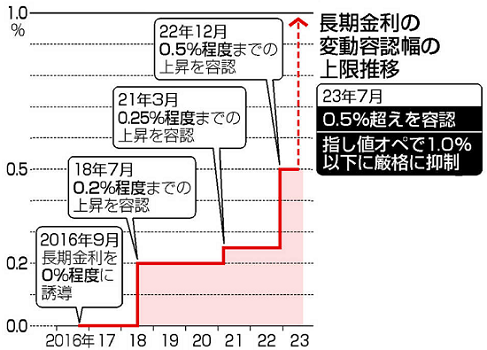 長短金利操作の運用＠日銀：金融...