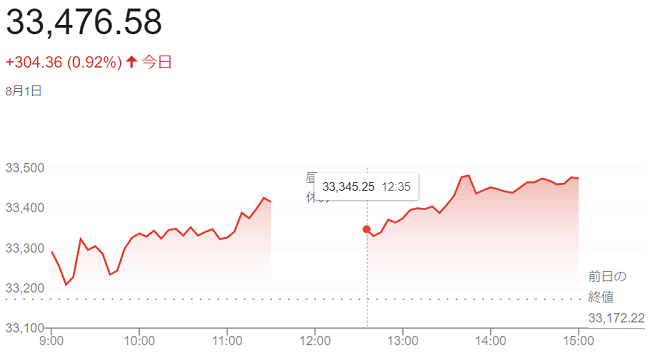 日経平均株価（８月１日）＠終値...