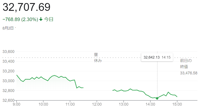 日経平均株価（８月２日）＠終値...
