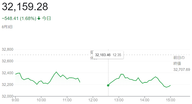 日経平均株価（８月３日）＠終値...